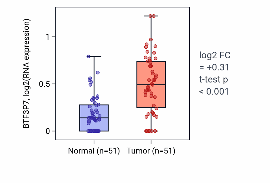 Tumor-vs-normal expression box plot for BTF3P7 in KIRC.