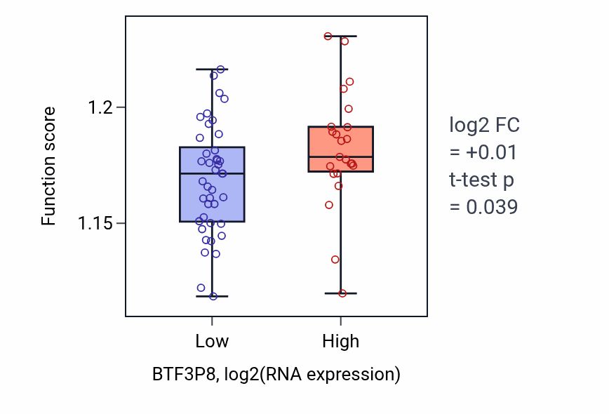 Box plot of Ribosome assembly in BTF3P8-low vs BTF3P8-high samples in KICH.