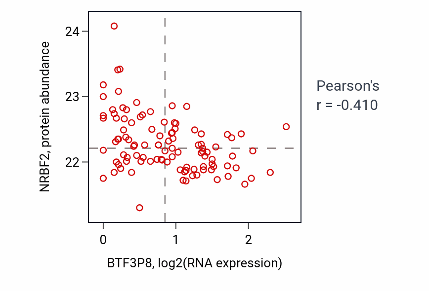 Per-sample scatter of BTF3P8 vs NRBF2 in CCRCC (Pearson r = -0.41).