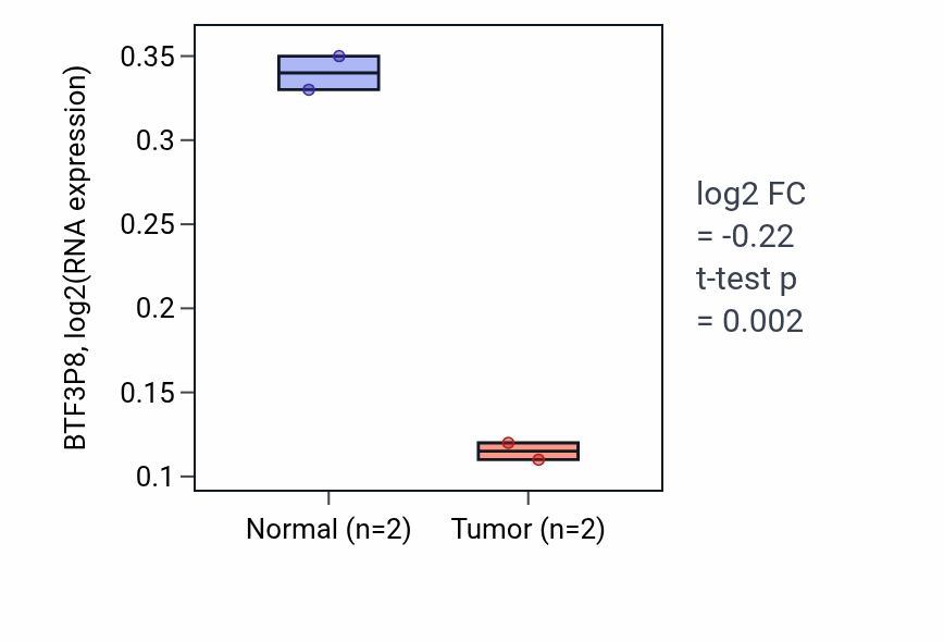 Tumor-vs-normal expression box plot for BTF3P8 RNA in STAD.