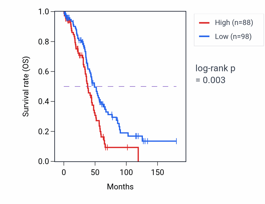 Kaplan&ndash;Meier survival curve for BTF3P8 RNA-high vs -low samples in OV.