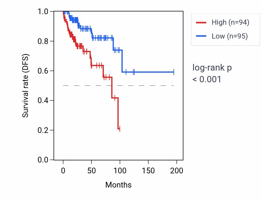 Kaplan&ndash;Meier survival curve for BTF3P9 RNA expression in KIRP: high vs low expression groups.