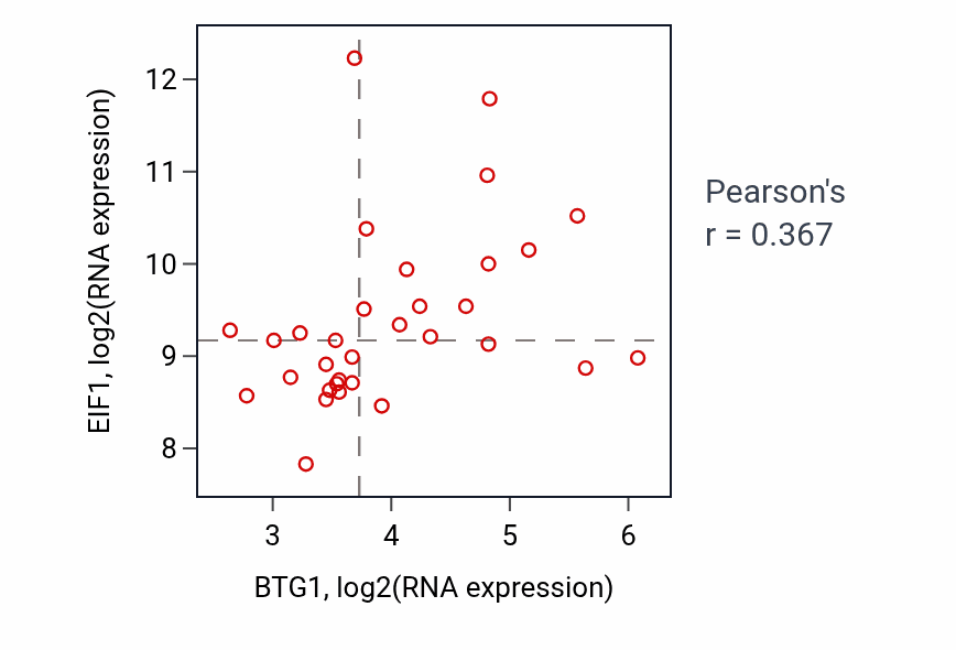 Per-sample scatter of BTG1 vs EIF1 in OESOPHAGUS (Pearson r = 0.37).