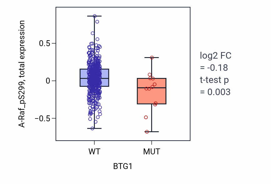 Box plot of A-Raf_pS299 in BTG1-low vs BTG1-high samples in UCEC.
