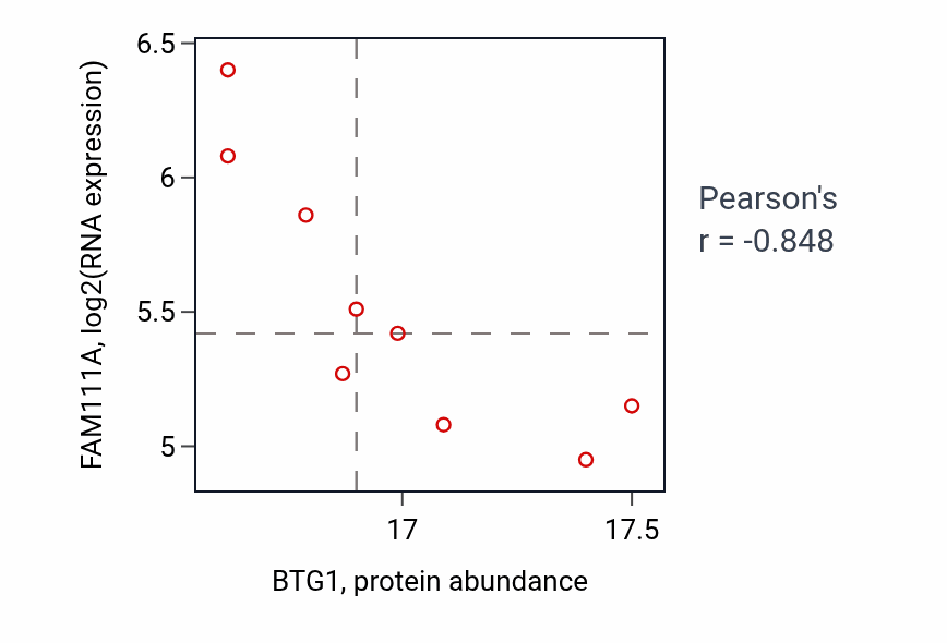 Per-sample scatter of BTG1 vs FAM111A in UCEC (Pearson r = -0.85).