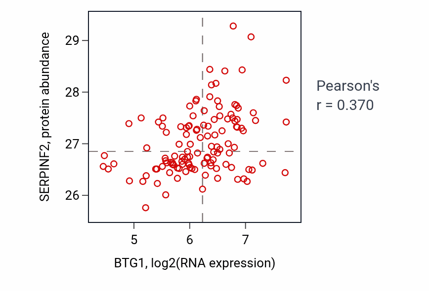 Per-sample scatter of BTG1 vs SERPINF2 in BRCA (Pearson r = 0.37).