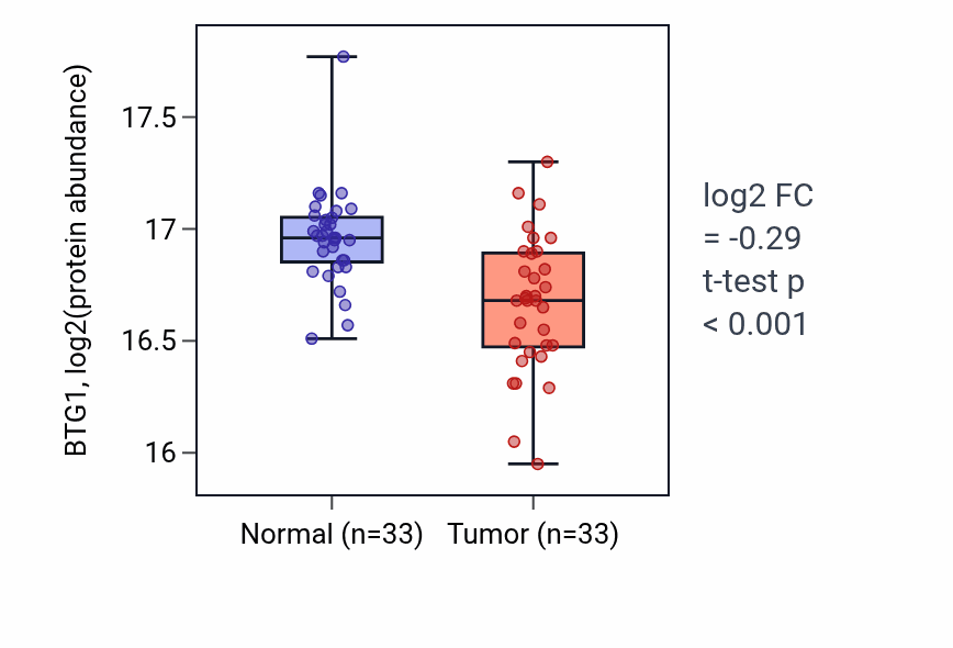 Tumor-vs-normal mass-spec protein box plot for BTG1 in LUAD.