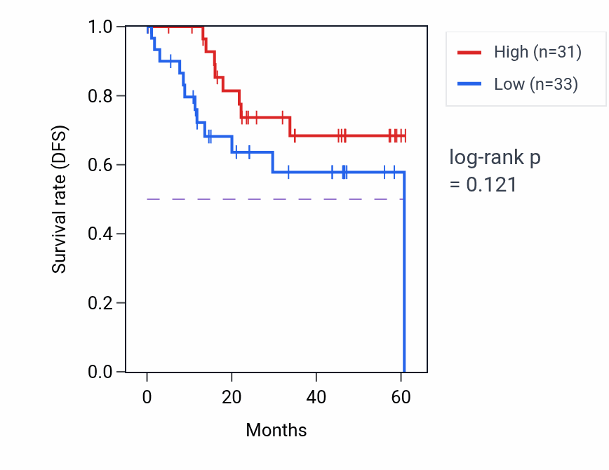 Kaplan&ndash;Meier survival curve for BTG1 mass-spec protein-high vs -low samples in LSCC.