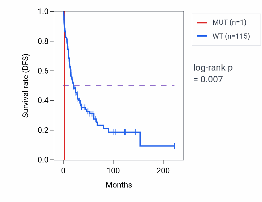 Kaplan&ndash;Meier survival curve for BTG1 mutant vs wild-type samples in SKCM.