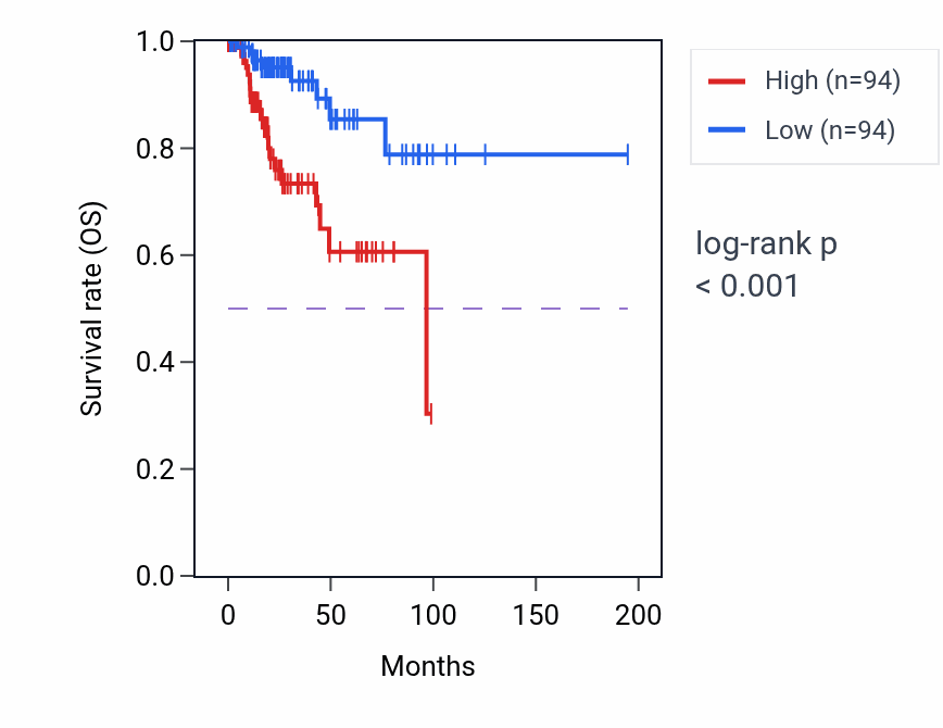 Kaplan&ndash;Meier survival curve for BTG1 RNA-high vs -low samples in KIRP.