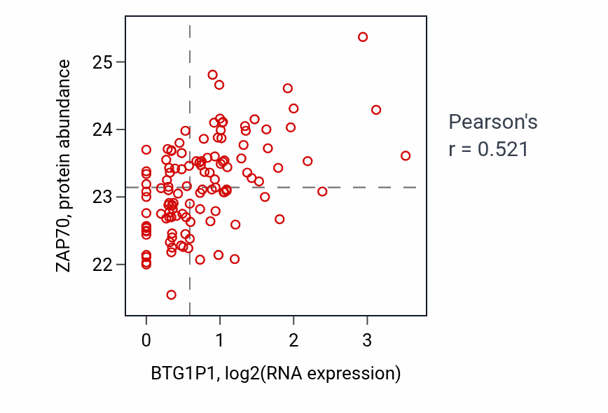 Per-sample scatter of BTG1P1 vs ZAP70 in BRCA (Pearson r = 0.52).