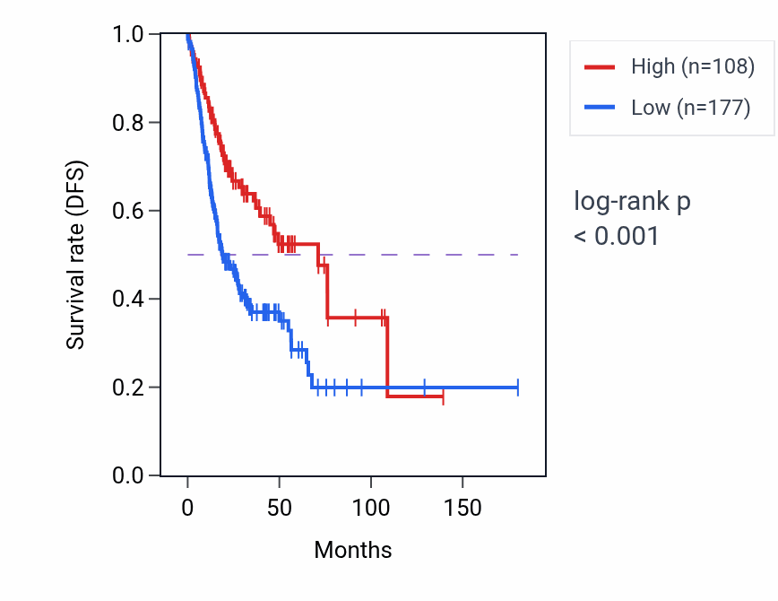 Kaplan&ndash;Meier survival curve for BTG1P1 RNA-high vs -low samples in HNSC.