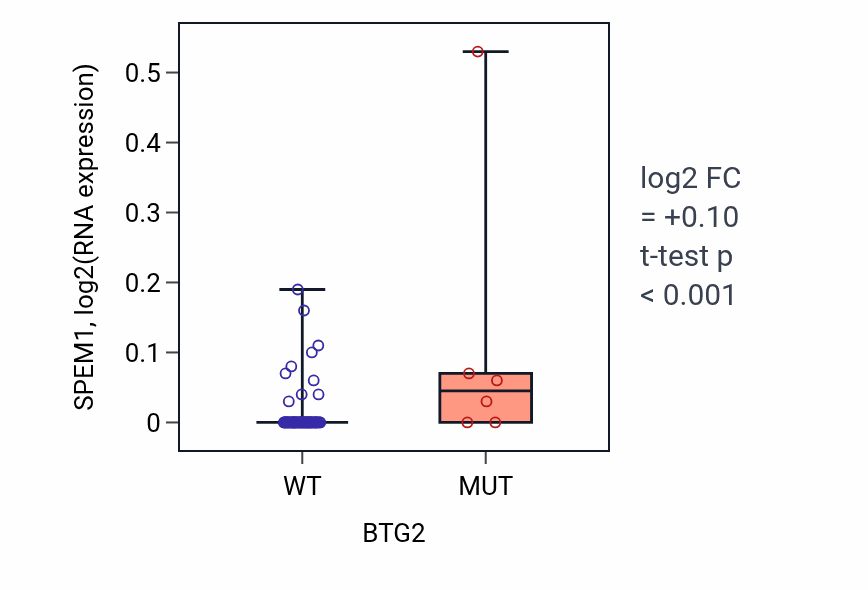 Box plot of SPEM1 in BTG2-low vs BTG2-high samples in BLOOD_Lymphoma.