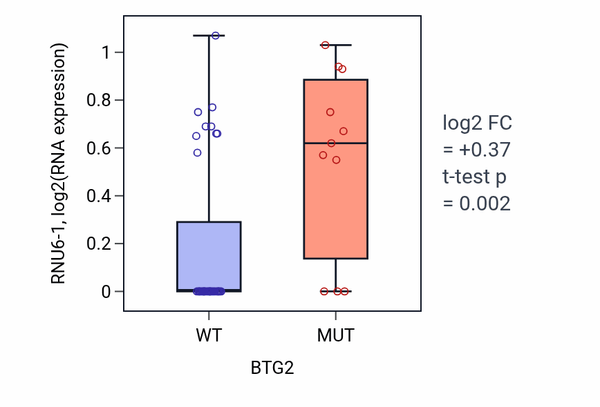 Box plot of RNU6-1 in BTG2-low vs BTG2-high samples in DLBC.