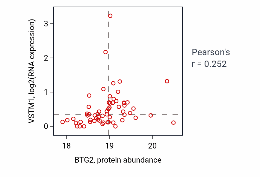 Per-sample scatter of BTG2 vs VSTM1 in LSCC (Pearson r = 0.25).