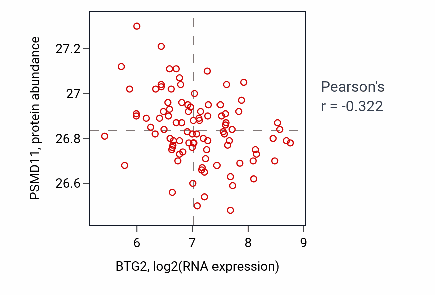 Per-sample scatter of BTG2 vs PSMD11 in COAD (Pearson r = -0.32).