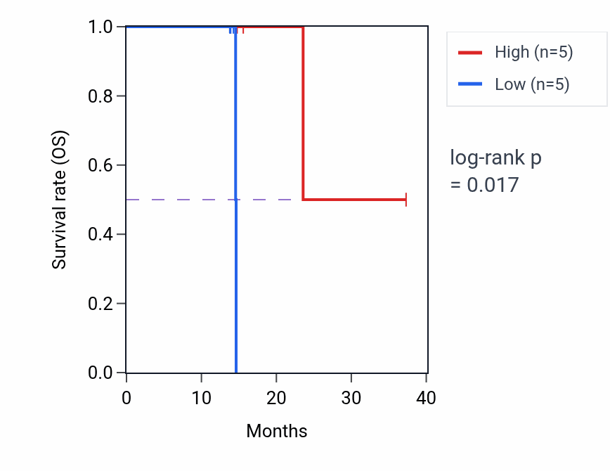 Kaplan&ndash;Meier survival curve for BTG2 mass-spec protein-high vs -low samples in LUAD.