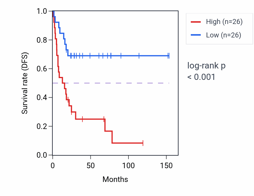 Kaplan&ndash;Meier survival curve for BTG2 RNA-high vs -low samples in ACC.