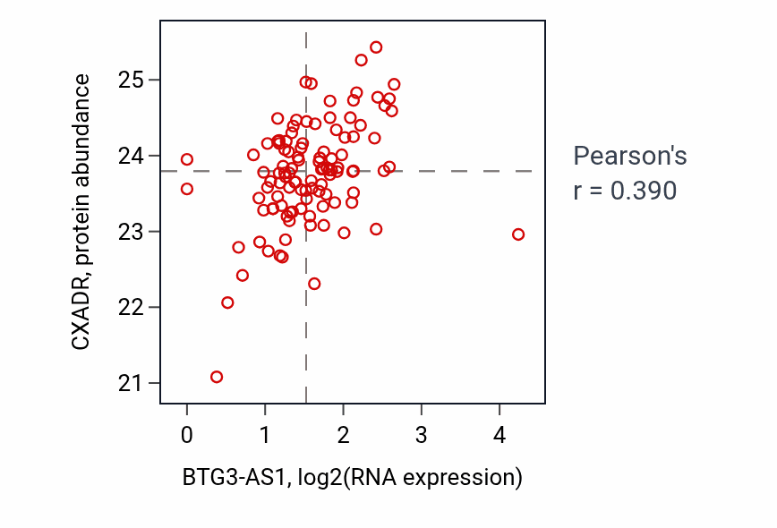 Per-sample scatter of BTG3-AS1 vs CXADR in HNSC (Pearson r = 0.39).