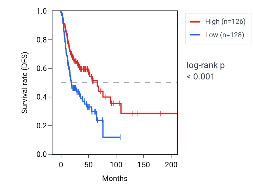 Kaplan&ndash;Meier survival curve for BTG3-AS1 RNA expression in HNSC: high vs low expression groups.
