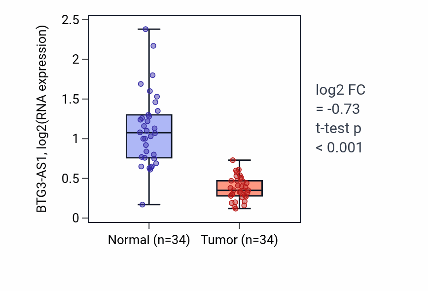 Tumor-vs-normal expression box plot for BTG3-AS1 RNA in KIRC.