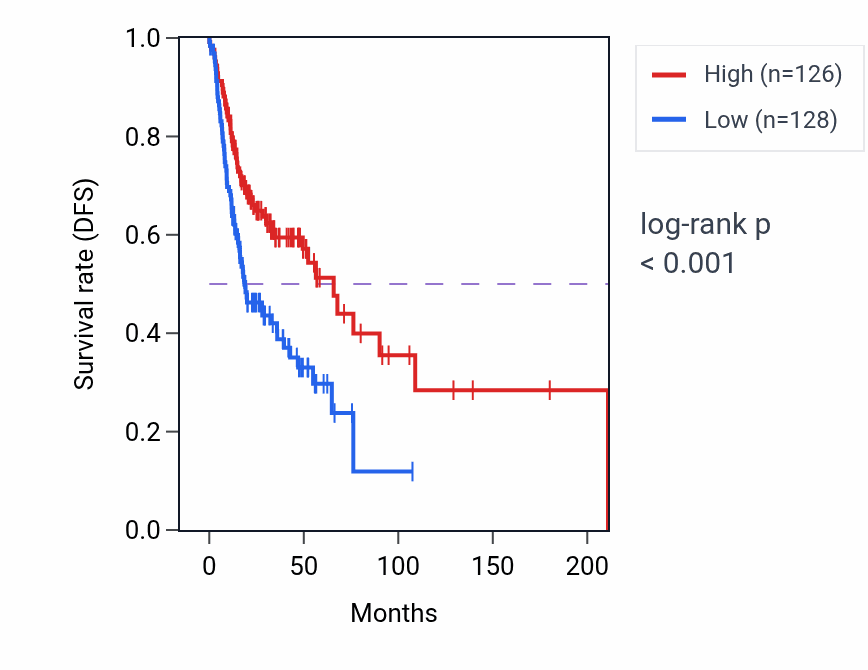 Kaplan&ndash;Meier survival curve for BTG3-AS1 RNA-high vs -low samples in HNSC.
