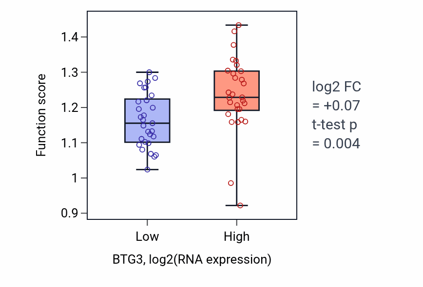 Box plot of Regulation of protein ADP-ribosylation in BTG3-low vs BTG3-high samples in OVARY.