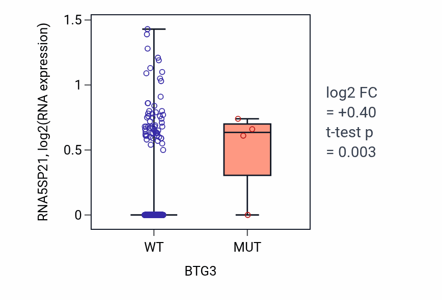 Box plot of RNA5SP21 in BTG3-low vs BTG3-high samples in SKCM.