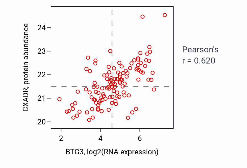 Per-sample scatter of BTG3 vs CXADR in BRCA (Pearson r = 0.62).