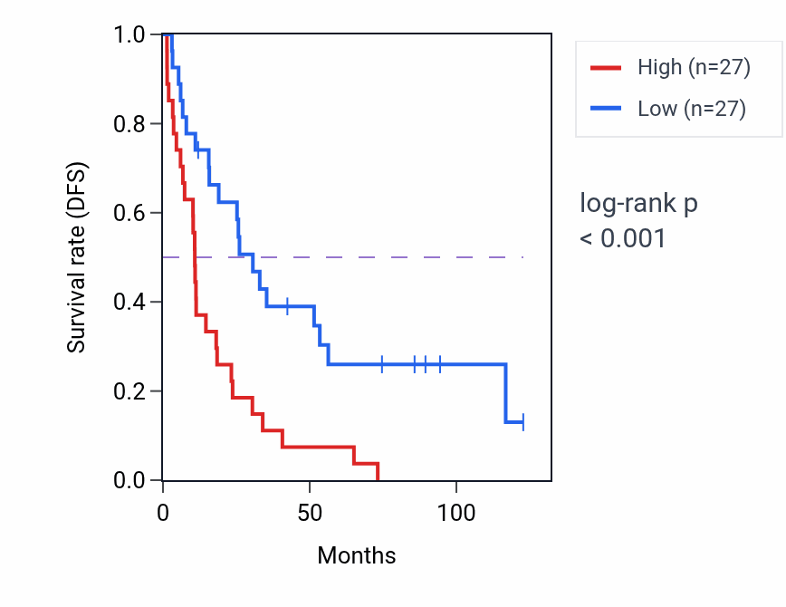 Kaplan&ndash;Meier survival curve for BTG3 RNA expression in KIRC: high vs low expression groups.