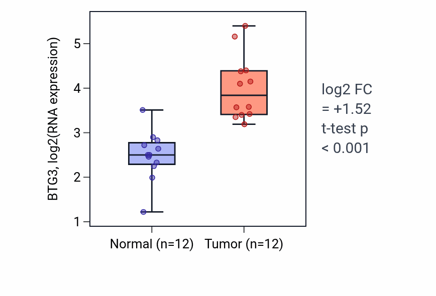 Tumor-vs-normal expression box plot for BTG3 in LIHC.
