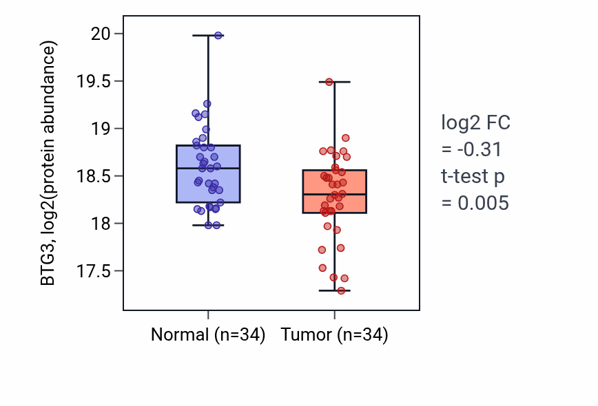 Tumor-vs-normal mass-spec protein box plot for BTG3 in LSCC.