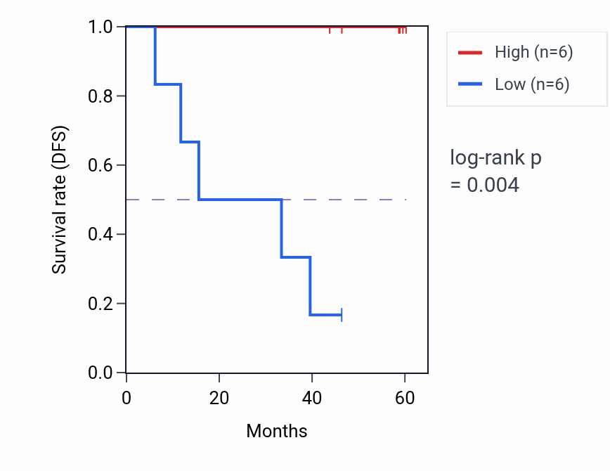 Kaplan&ndash;Meier survival curve for BTG3 mass-spec protein-high vs -low samples in LSCC.