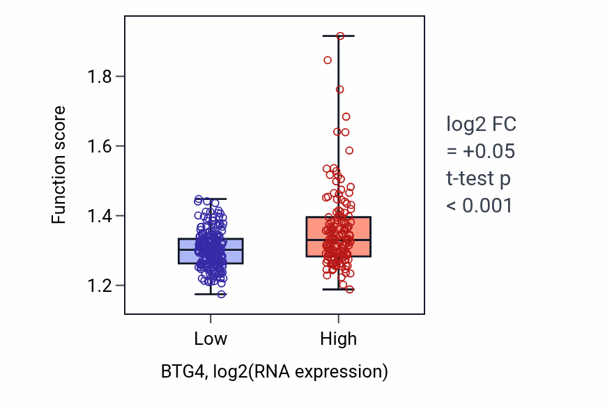 Box plot of Negative regulation of intrinsic apoptotic signaling pathway in BTG4-low vs BTG4-high samples in STAD.