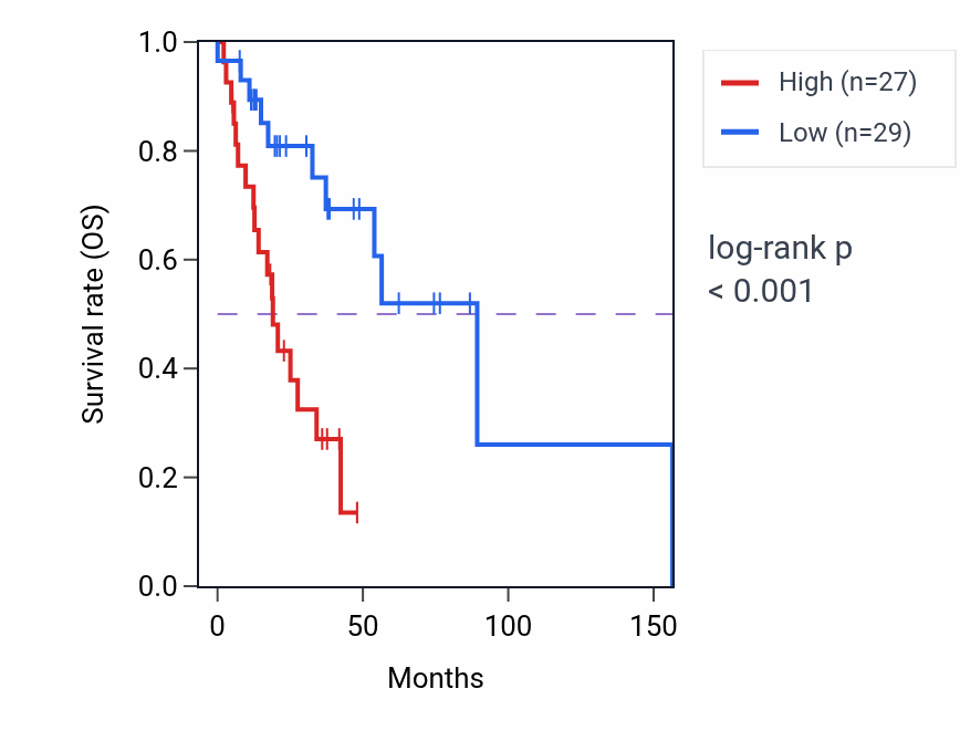 Kaplan&ndash;Meier survival curve for BTG4 RNA expression in HNSC: high vs low expression groups.