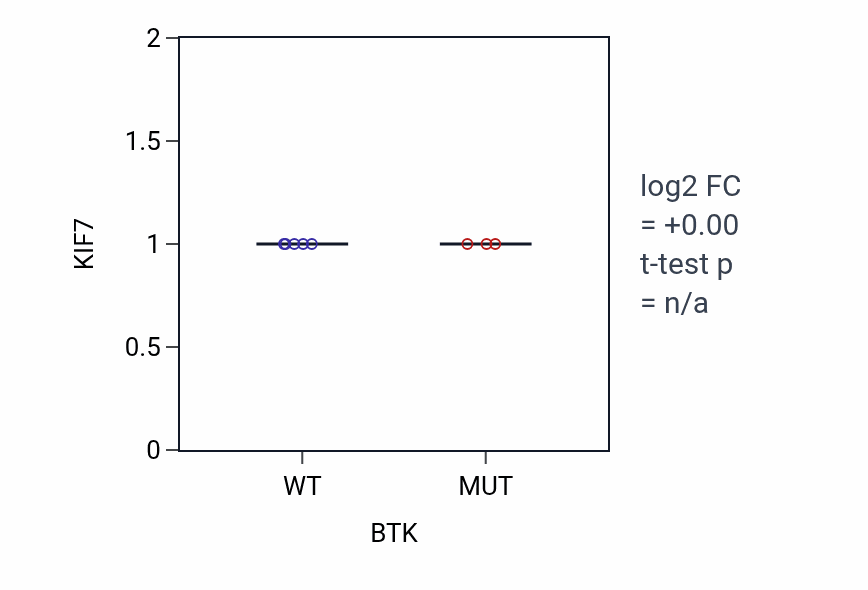 Box plot of KIF7 in BTK-low vs BTK-high samples in BLOOD_Lymphoma.