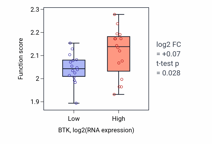 Box plot of Regulation of syncytium formation by plasma membrane fusion in BTK-low vs BTK-high samples in OESOPHAGUS.