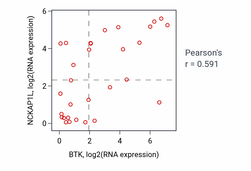 Per-sample scatter of BTK vs NCKAP1L in BLOOD_Myeloma (Pearson r = 0.59).
