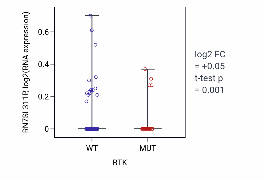 Box plot of RN7SL311P in BTK-low vs BTK-high samples in SKCM.