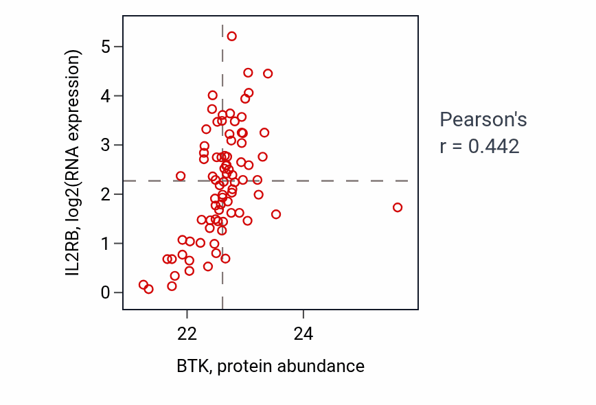 Per-sample scatter of BTK vs IL2RB in OV (Pearson r = 0.44).
