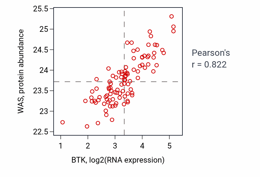 Per-sample scatter of BTK vs WAS in GBM (Pearson r = 0.82).