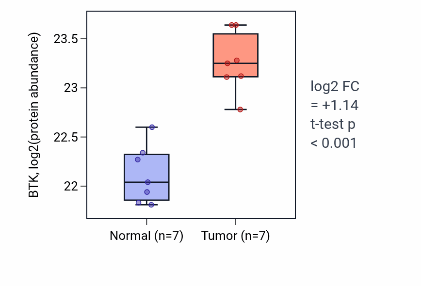 Tumor-vs-normal mass-spec protein box plot for BTK in CCRCC.