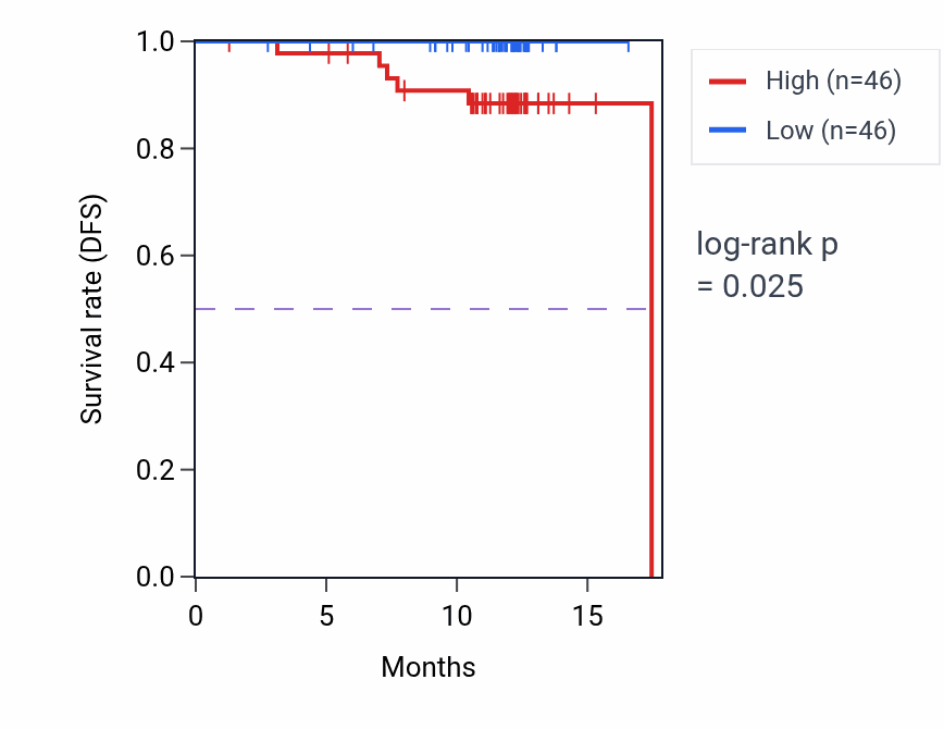 Kaplan&ndash;Meier survival curve for BTK mass-spec protein-high vs -low samples in COAD.