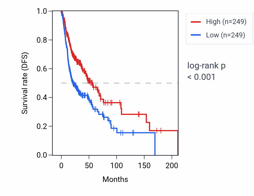 Kaplan&ndash;Meier survival curve for BTLA RNA expression in HNSC: high vs low expression groups.