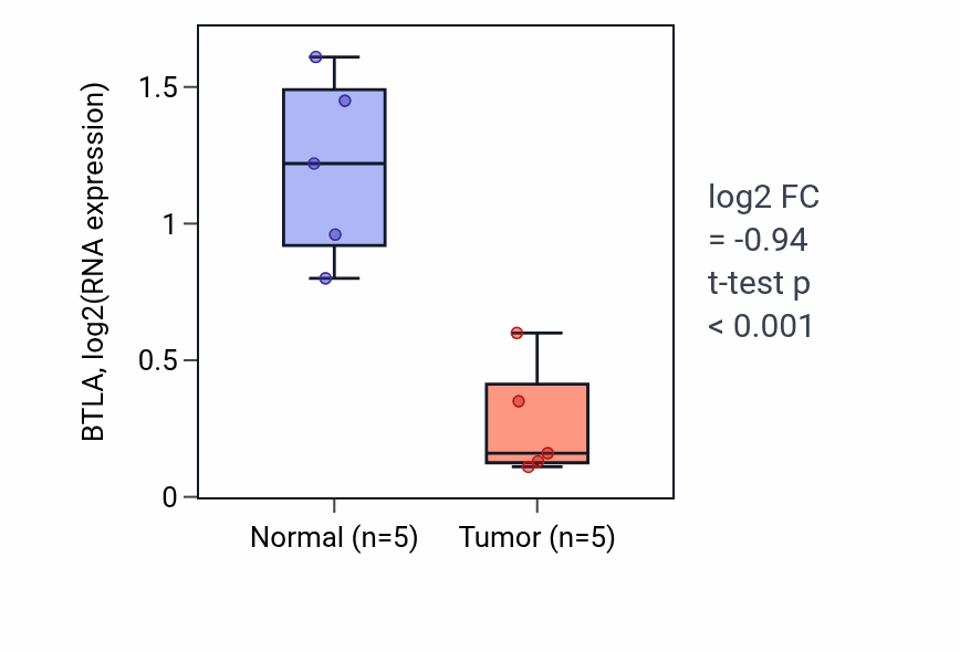 Tumor-vs-normal expression box plot for BTLA in COAD.