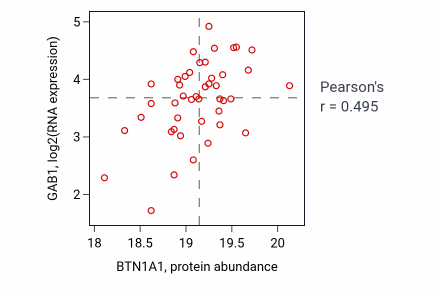 Per-sample scatter of BTN1A1 vs GAB1 in BRCA (Pearson r = 0.49).