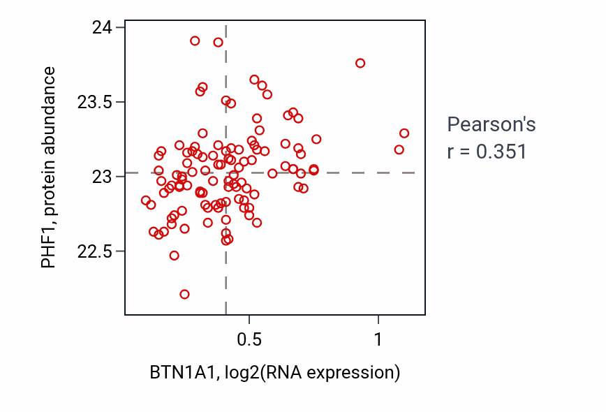 Per-sample scatter of BTN1A1 vs PHF1 in LUAD (Pearson r = 0.35).