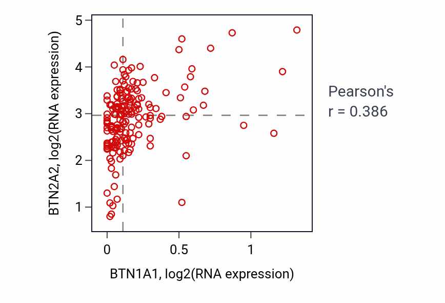 Per-sample scatter of BTN1A1 vs BTN2A2 in PAAD (Pearson r = 0.39).