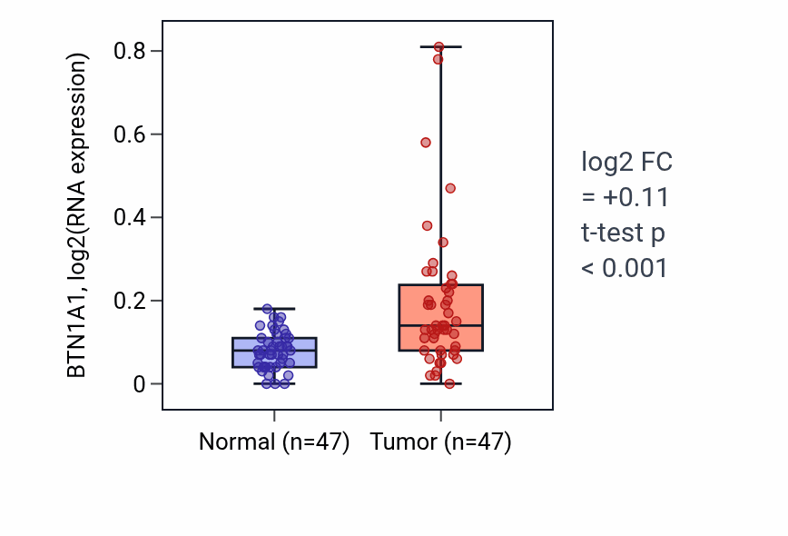 Tumor-vs-normal expression box plot for BTN1A1 in KIRC.