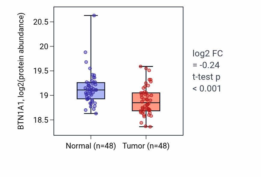 Tumor-vs-normal mass-spec protein box plot for BTN1A1 in LSCC.